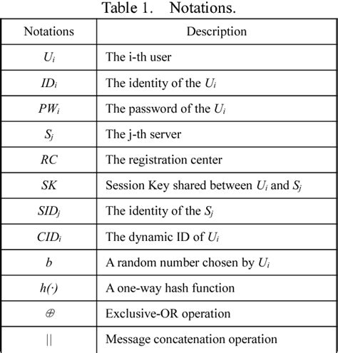 Smart Card Based Remote User Authentication Scheme in Multi 